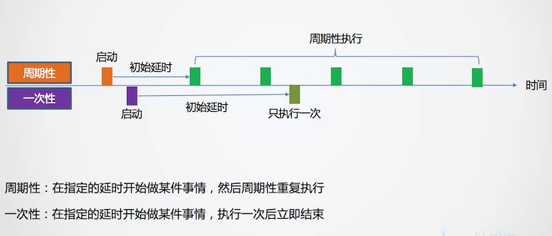 软定时器的原理与创建 - 图1