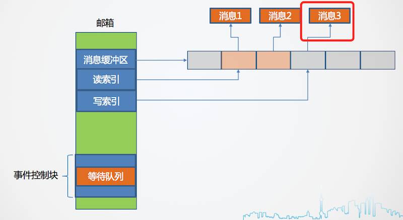 邮箱的获取与释放 - 图2