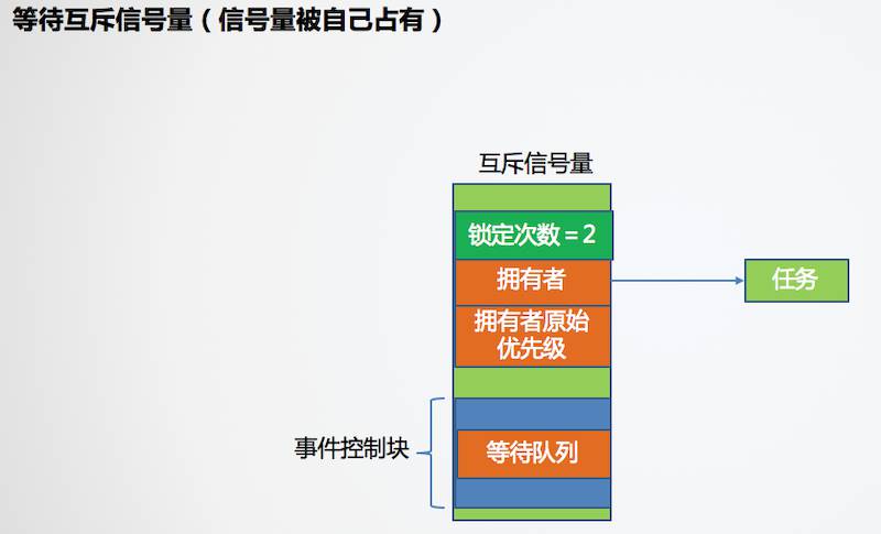 互斥信号量的等待与通知 - 图2