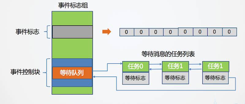 事件标志组的原理与创建 - 图1