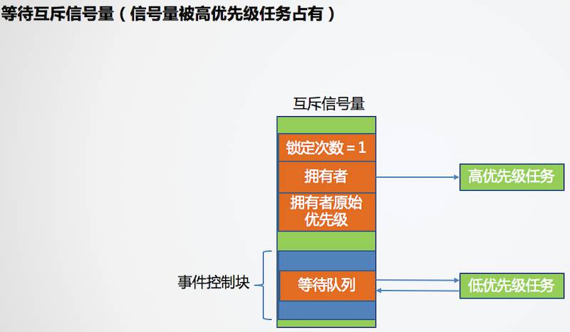 互斥信号量的等待与通知 - 图3