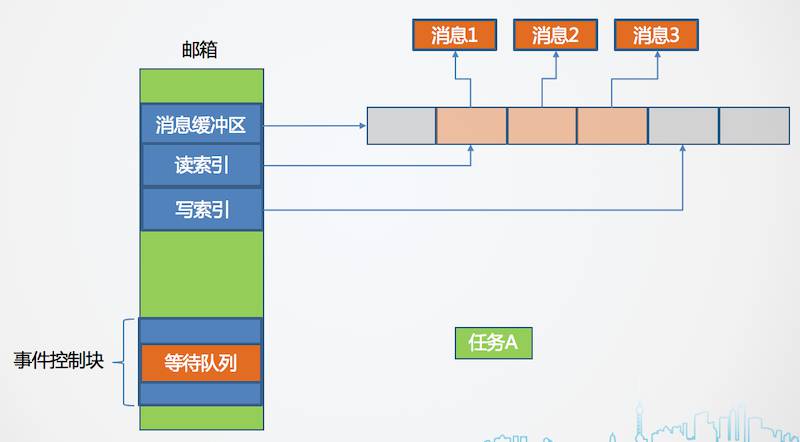 邮箱的获取与释放 - 图1