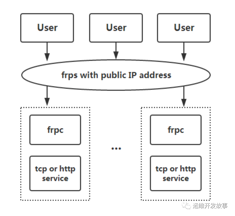快速搭建frp的ssh和http的内网穿透 - 图1