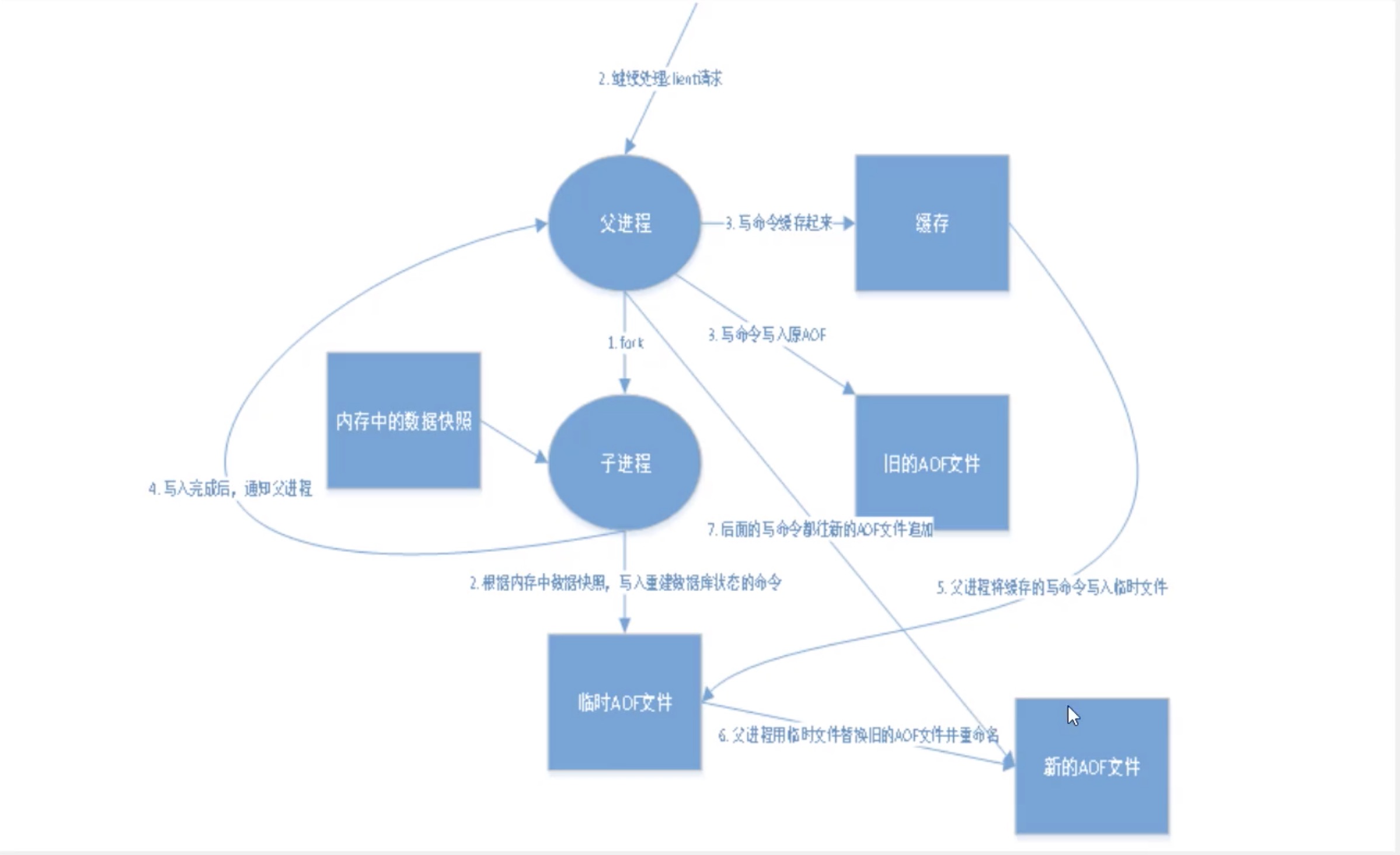 Redis - 图7