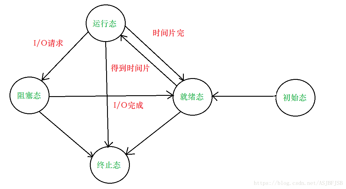 2.1 进程概论 - 图7
