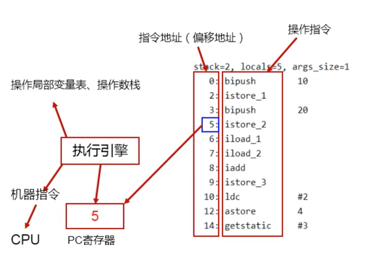 2.1 程序计数器 - 图2