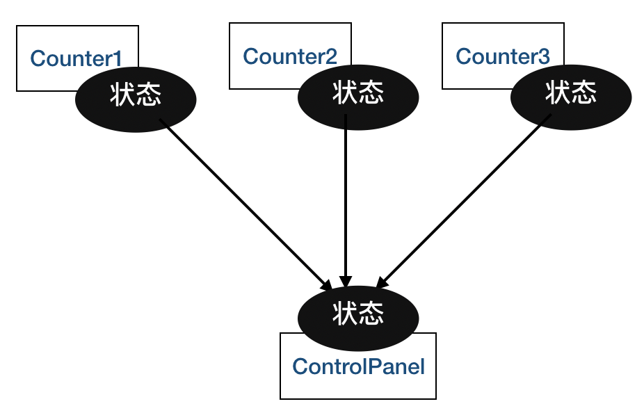 Flux 系列一：React 独立架构 - 图2