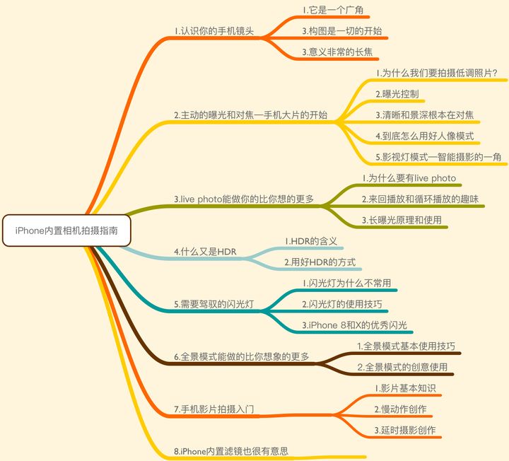 iPhone内置相机完全操作指南 - 图2