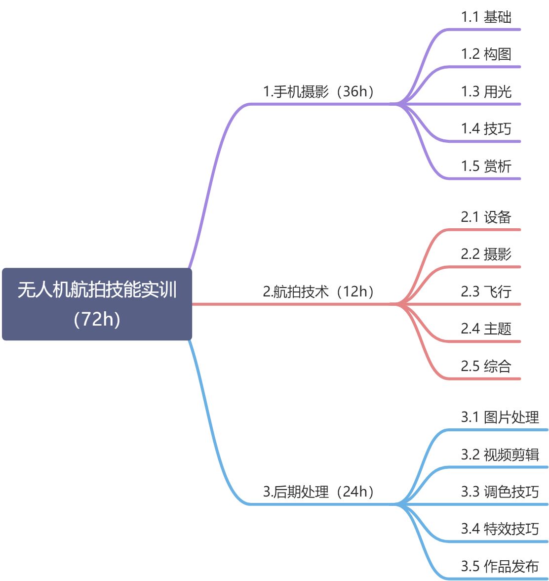 课程介绍 - 图3