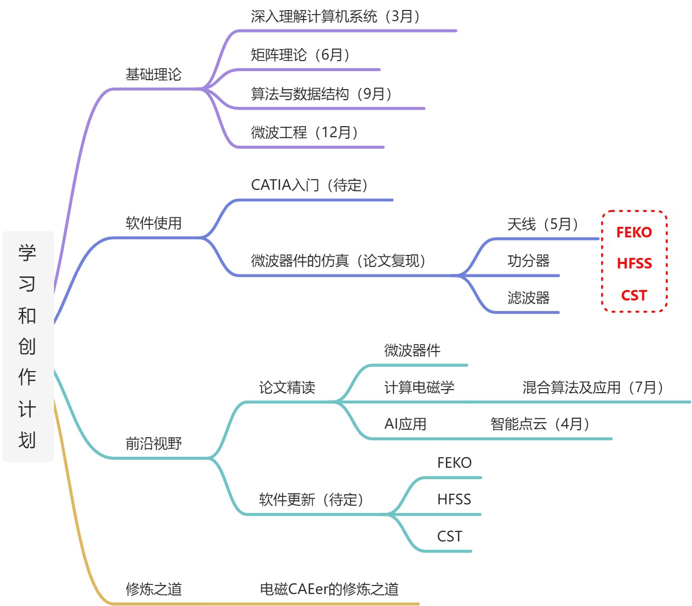 学习和创作计划 - 图1