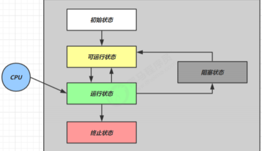 JAVA 并发编程 - 图2