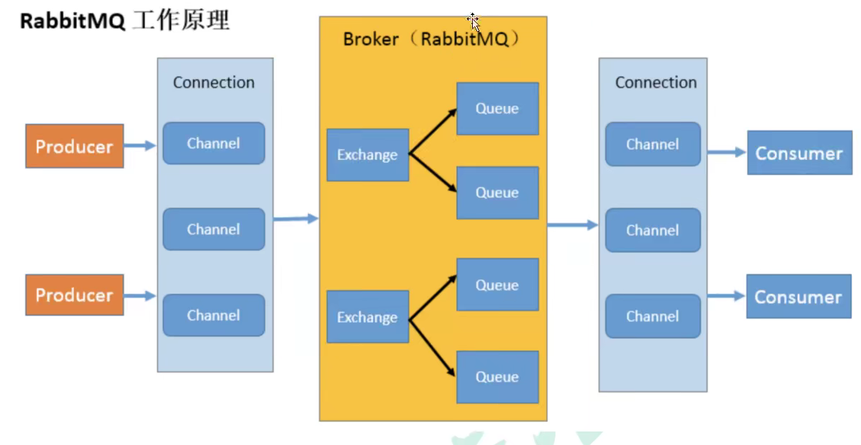 RabbitMQ学习笔记 - 图8