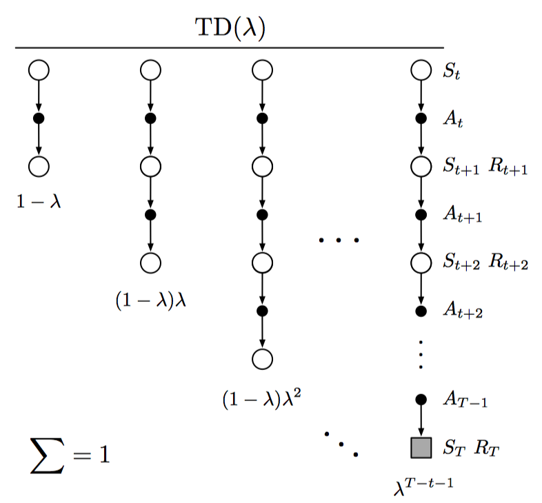 Chapter 12: Eligibility Traces - 图1