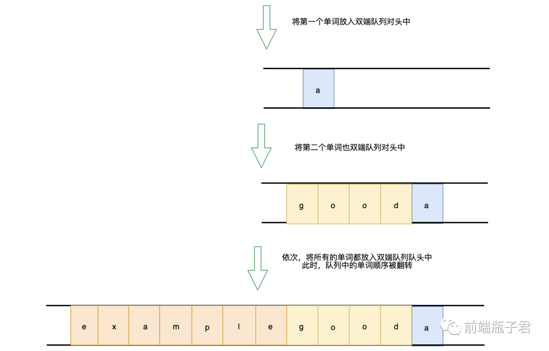 leetcode151：翻转字符串里的单词 - 图1
