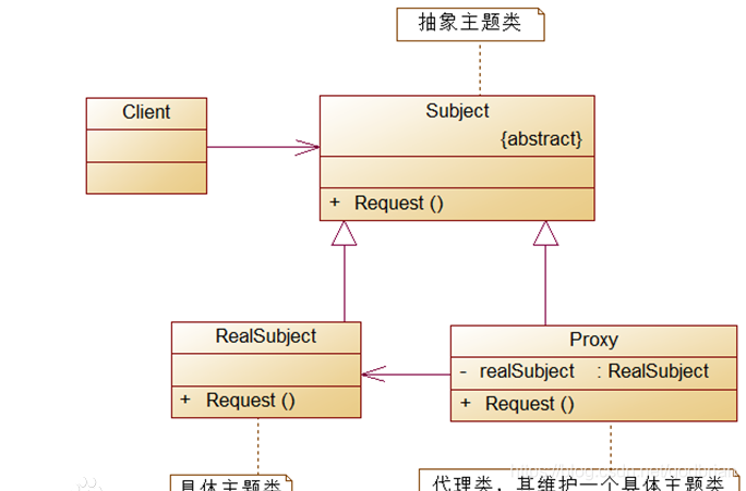 代理模式 - 图1