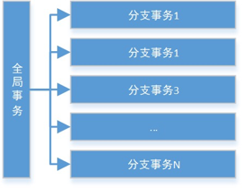 分布式事务 - 图3