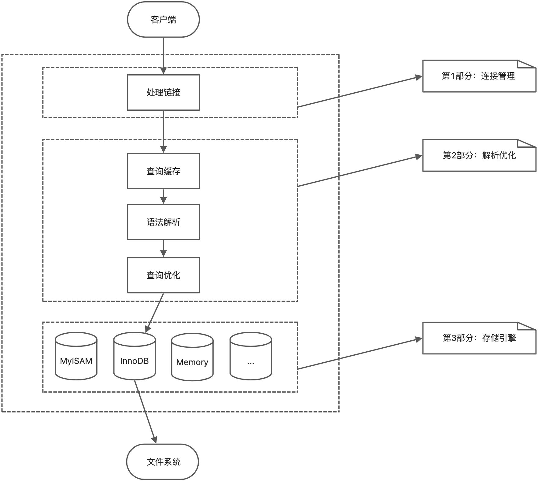 1、MySQL架构篇 - 图8