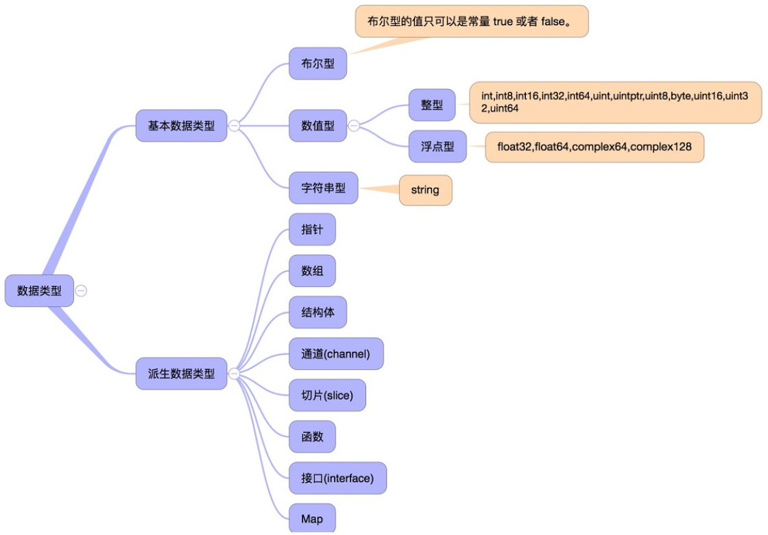 二、数据类型 - 图1