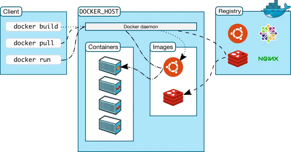 Docker 初级分享 - 图2