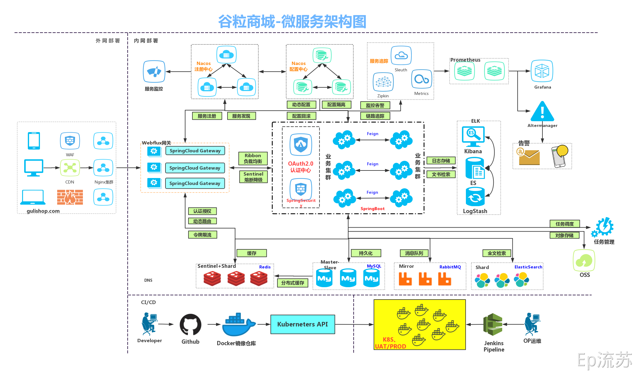 项目架构 - 图1