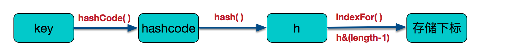 HashMap深入浅出 - 图3