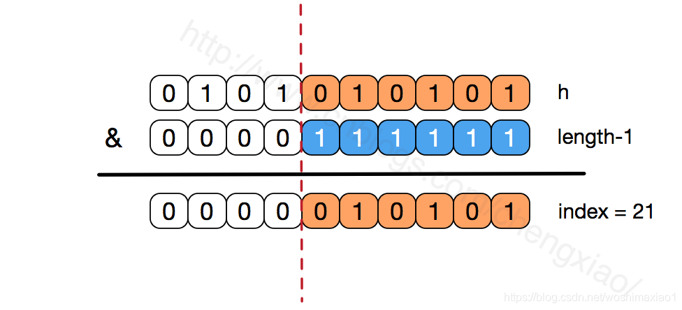 HashMap深入浅出 - 图5