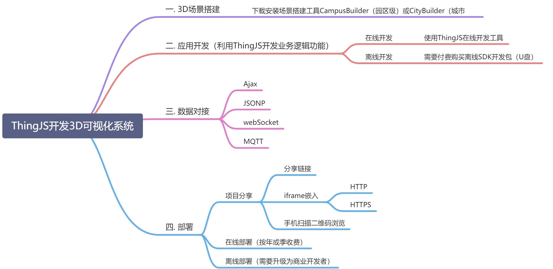 ThingJS - 图1