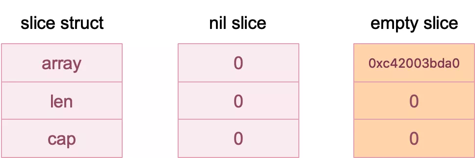 slice-emptyslice-nilslice.webp