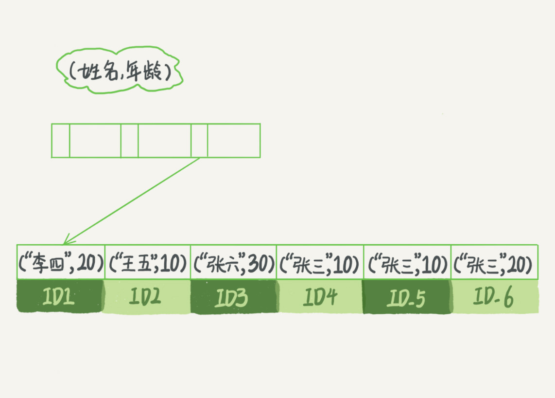 五、MySQL深入浅出索引下 - 图3