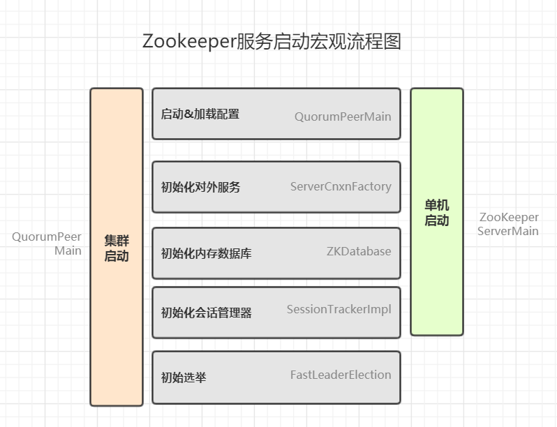 zookeeper ZAB协议实现源码分析（四） - 图1
