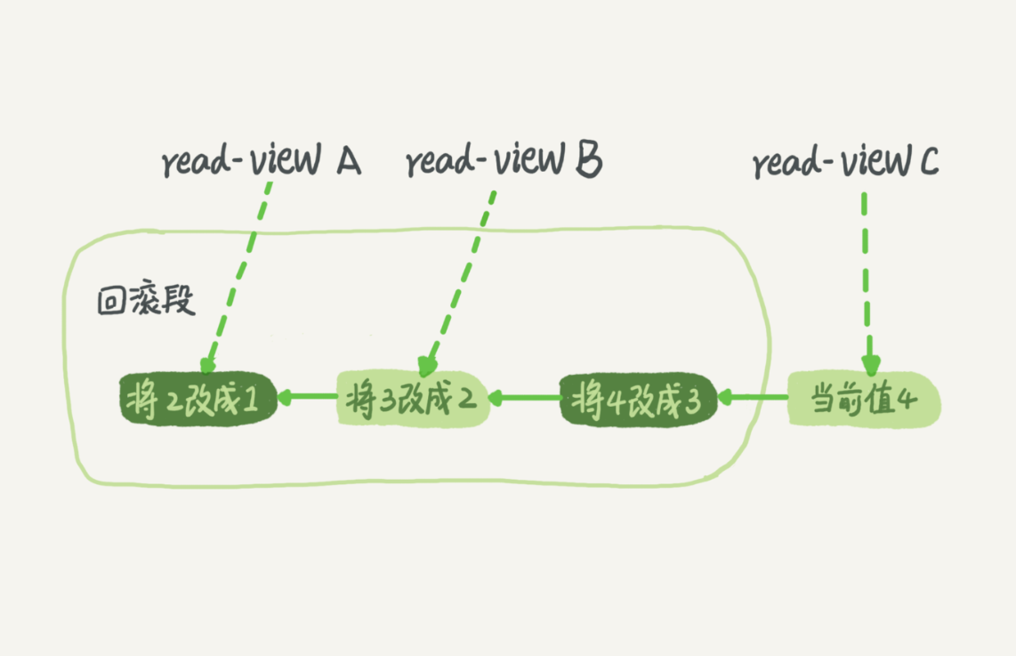 三、MySQL事务隔离 为什么你改了我还看不见？ - 图2