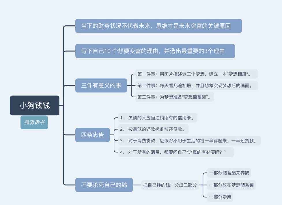 小狗钱钱阅读笔记 - 图2