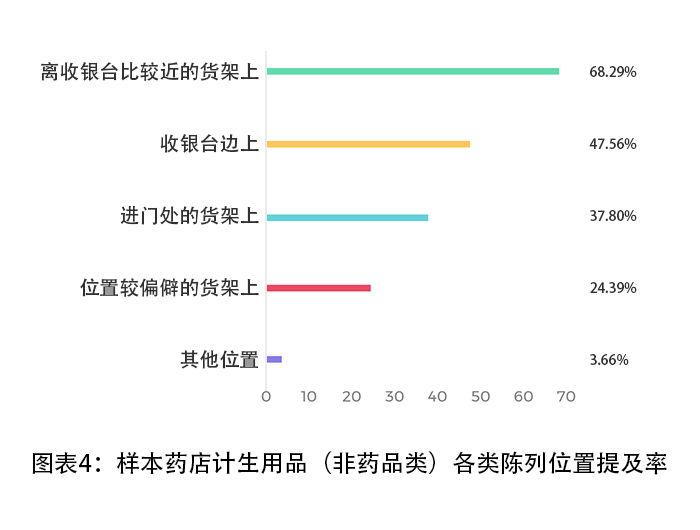 O2O，助力药店提升计生品类销量 - 图5