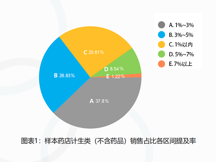 O2O，助力药店提升计生品类销量 - 图2