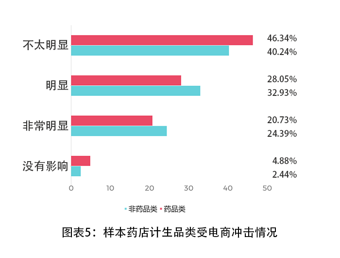 O2O，助力药店提升计生品类销量 - 图6