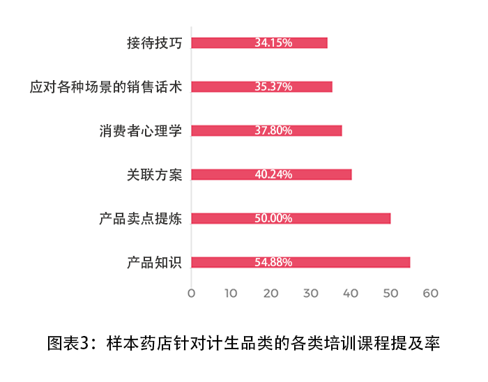 O2O，助力药店提升计生品类销量 - 图4