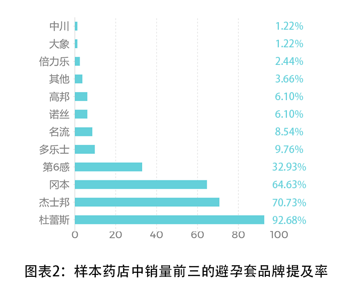 O2O，助力药店提升计生品类销量 - 图3