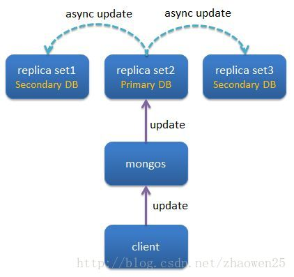 MongoDB基础 - 图4