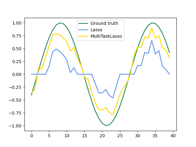 用 Scikit 做回归线 - 图1