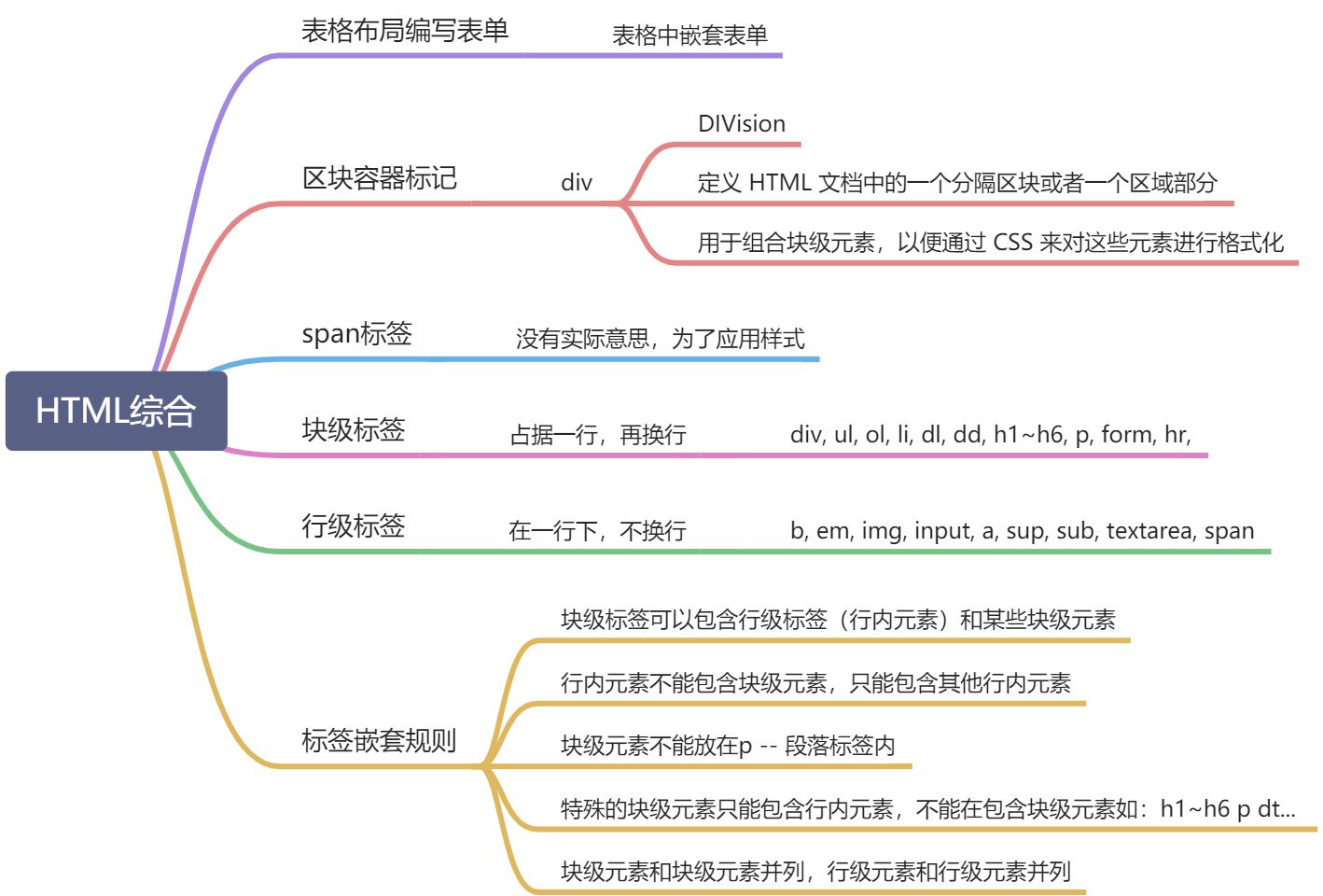 HTML综合 - 图1