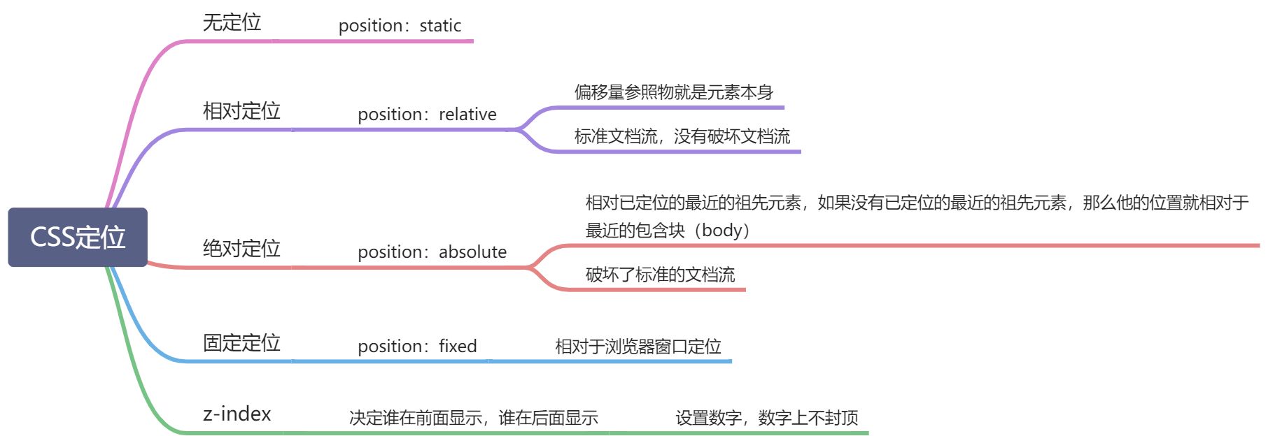 CSS定位 - 图1