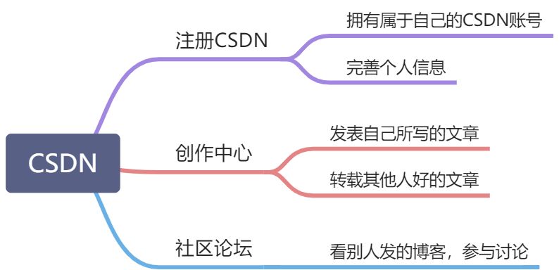 CSDN - 图1