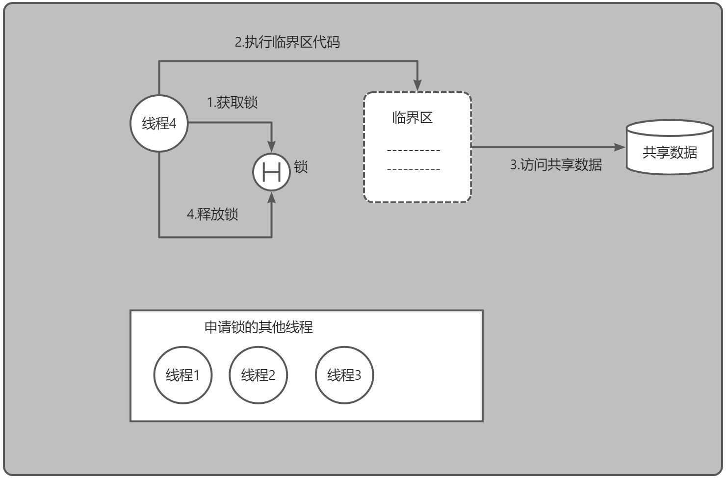 1、Java线程同步机制 - 图1