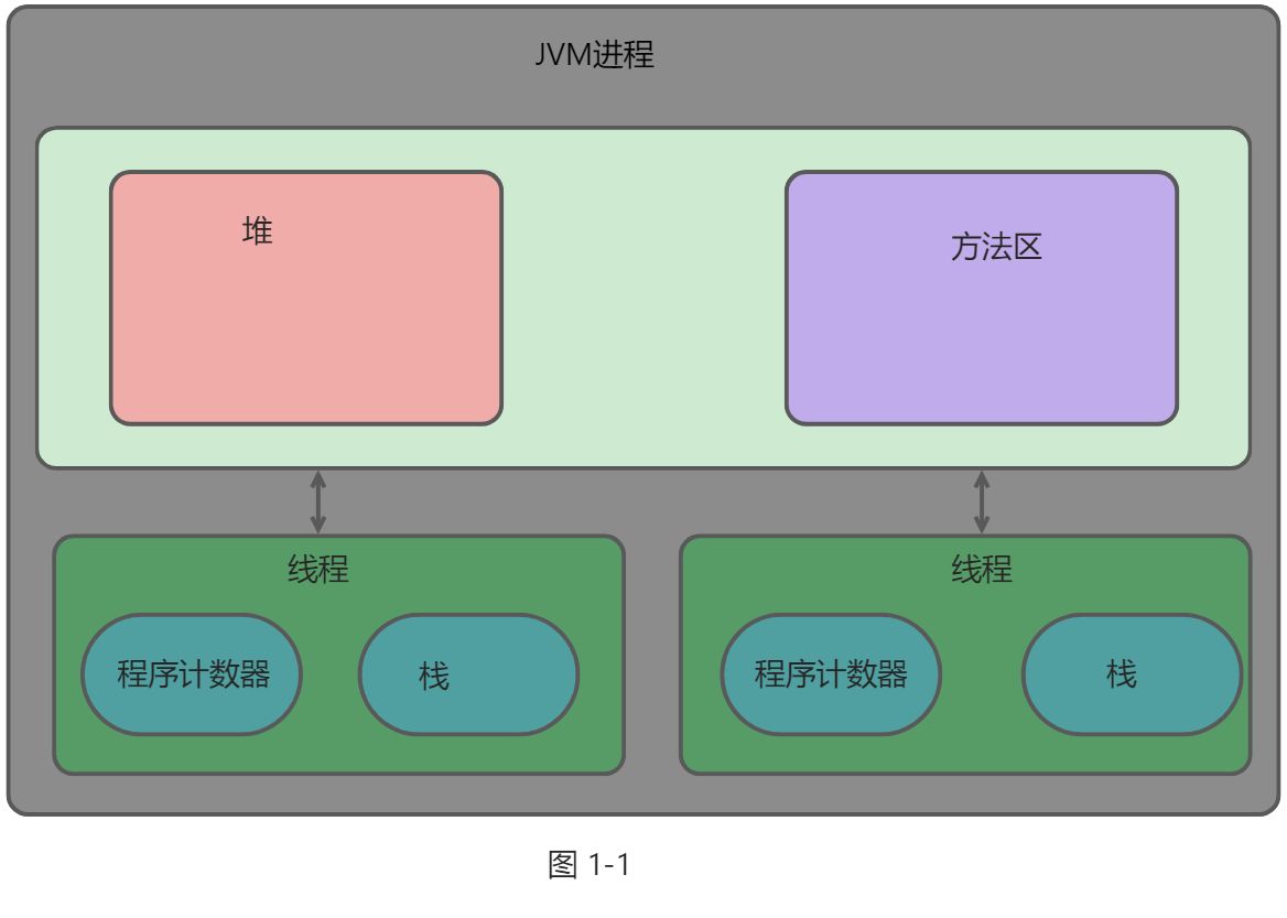 1、并发编程的基础 - 图1