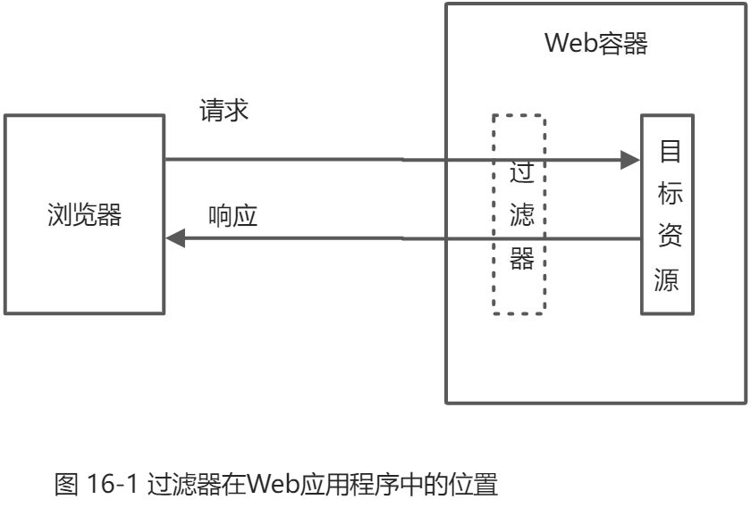第16章 Filter 在Web开发中的应用 - 图1
