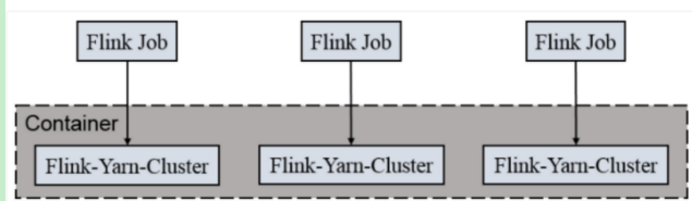 day01[Flink简介_WordCount_部署] - 图15