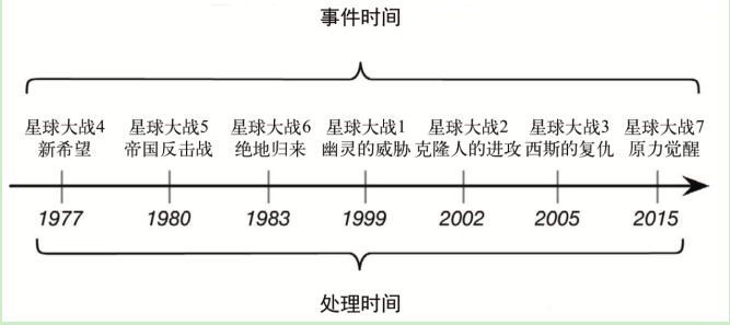 day04[Flink流处理高阶编程(上)] - 图5