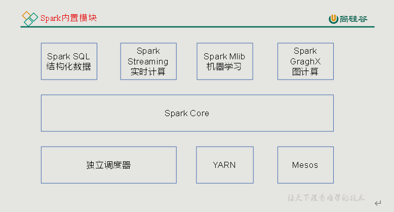 $01[Spark概述_运行模式_WordCount案例] - 图4