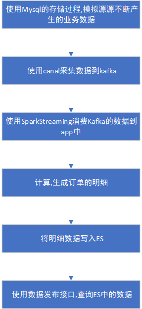 Spark实时数仓(三) - 图13