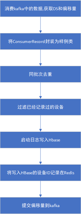 Spark实时数仓(二) - 图1